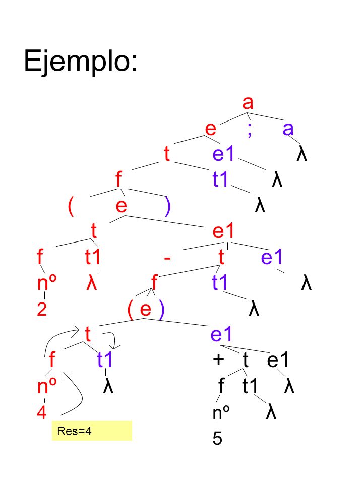 Ejemplo: a e ; a t e1 λ ft1 λ (e) λ t e1 f t1- te1 nº λ f t1 λ 2 ( e ) λ t e1 f t1+ t e1 nº λ f t1 λ 4nº λ 5 Res=4