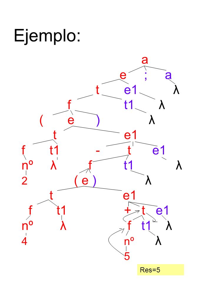 Ejemplo: a e ; a t e1 λ ft1 λ (e) λ t e1 f t1- te1 nº λ f t1 λ 2 ( e ) λ t e1 f t1+ t e1 nº λ f t1 λ 4nº λ 5 Res=5