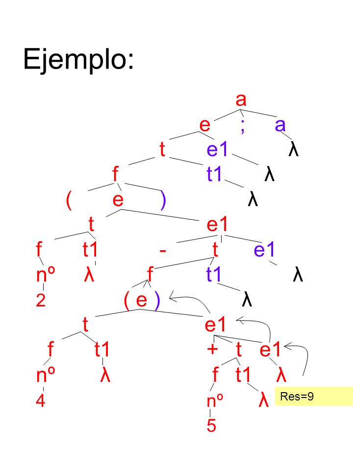 Ejemplo: a e ; a t e1 λ ft1 λ (e) λ t e1 f t1- te1 nº λ f t1 λ 2 ( e ) λ t e1 f t1+ t e1 nº λ f t1 λ 4nº λ 5 Res=9
