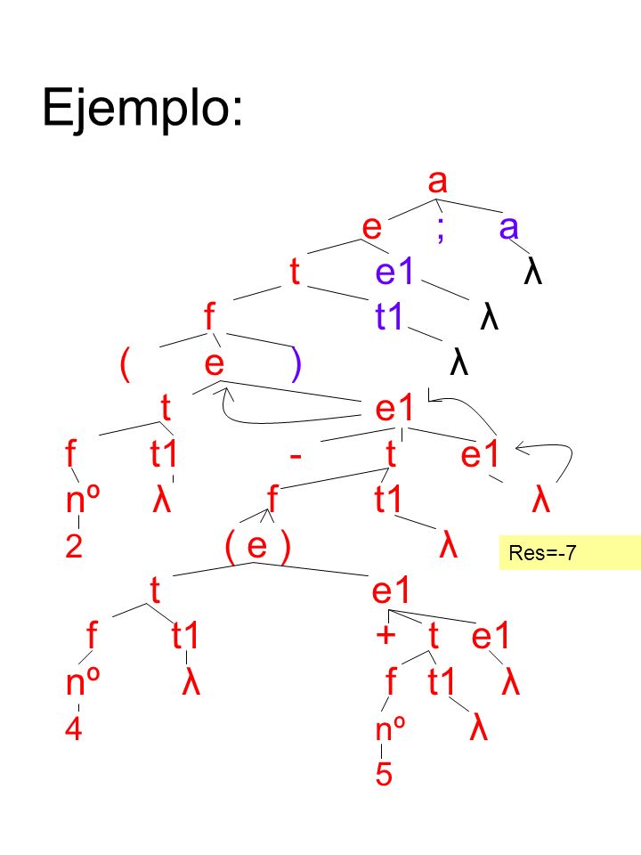 Ejemplo: a e ; a t e1 λ ft1 λ (e) λ t e1 f t1- te1 nº λ f t1 λ 2 ( e ) λ t e1 f t1+ t e1 nº λ f t1 λ 4nº λ 5 Res=-7