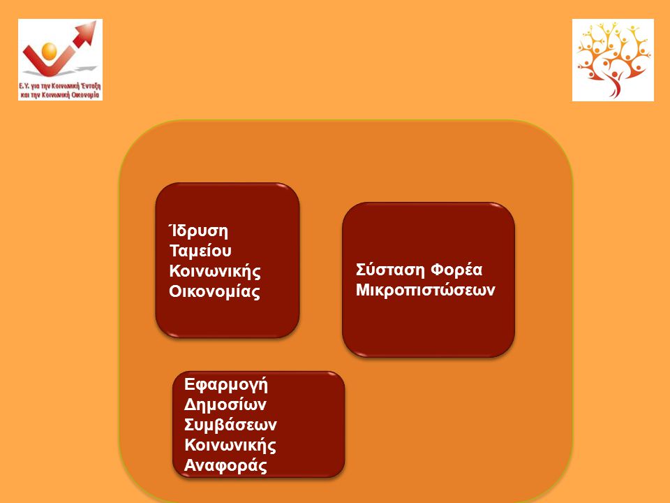 Άξονας 3 Στρατηγικού Σχεδίου Σύσταση Φορέα Μικροπιστώσεων Ίδρυση Ταμείου Κοινωνικής Οικονομίας Εφαρμογή Δημοσίων Συμβάσεων Κοινωνικής Αναφοράς