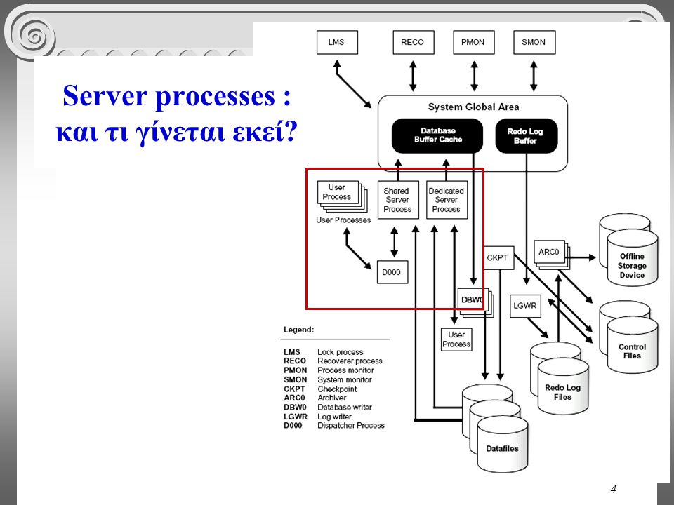 4 Server processes : και τι γίνεται εκεί