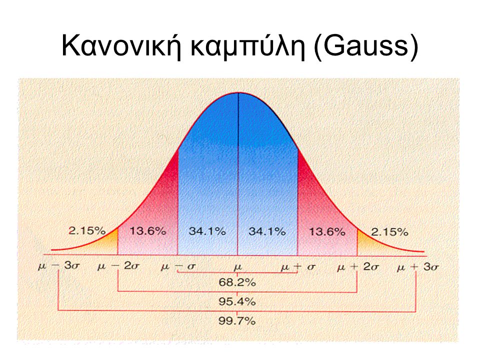 Κανονική καμπύλη (Gauss)