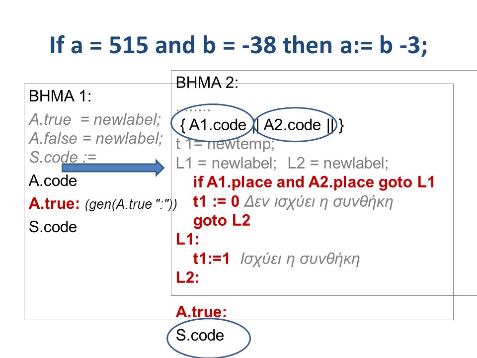 If a = 515 and b = -38 then a:= b -3; BHMA 1: A.true = newlabel; A.false = newlabel; S.code := A.code A.true: (gen(A.true : )) S.code BHMA 2: