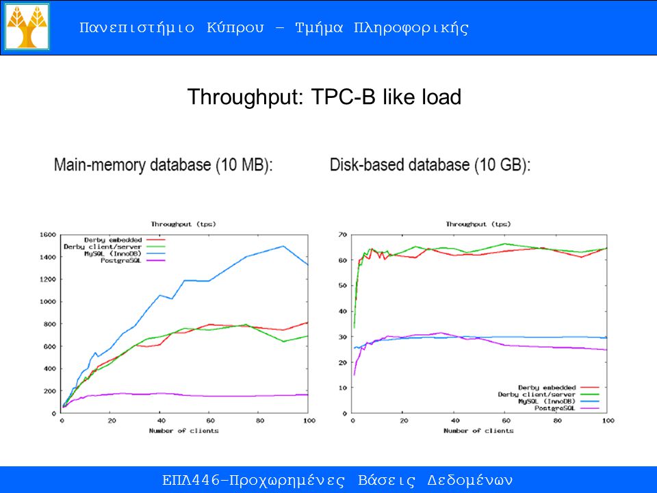 Πανεπιστήμιο Κύπρου – Τμήμα Πληροφορικής ΕΠΛ446-Προχωρημένες Βάσεις Δεδομένων Throughput: TPC-B like load