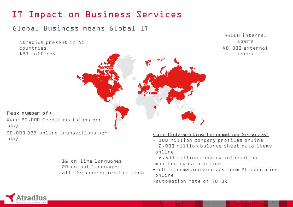 Atradius present in 55 countries 120+ offices 4,000 internal users 40,000 external users 16 on-line languages 20 output languages all ISO currencies for trade Global Business means Global IT Core Underwriting Information Services: million company profiles online million balance sheet data items online million company information monitoring data online -320 information sources from 80 countries online -automation rate of 70.3% Peak number of: Over 20,000 Credit decisions per day 50,000 B2B online transactions per day The Evolution of Insurance / Microsoft/ 27/03/2015 / Μάκης Τζέης IT Impact on Business Services
