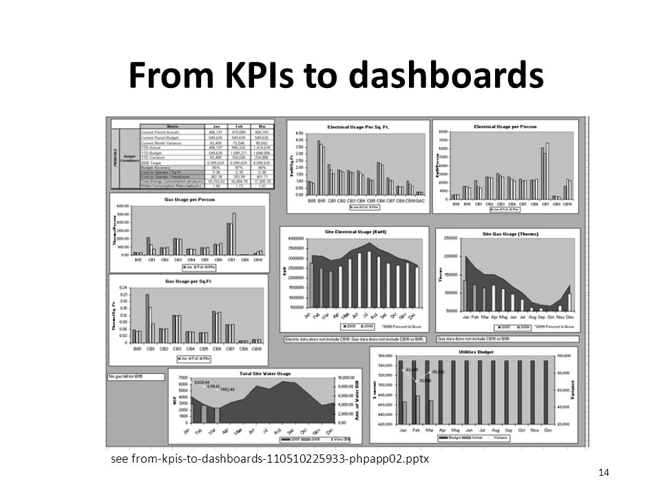 From KPIs to dashboards 14 see from-kpis-to-dashboards phpapp02.pptx