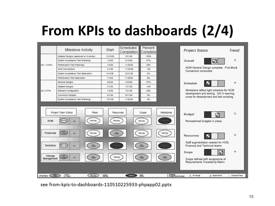 From KPIs to dashboards (2/4) 15