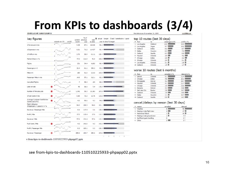 From KPIs to dashboards (3/4) 16