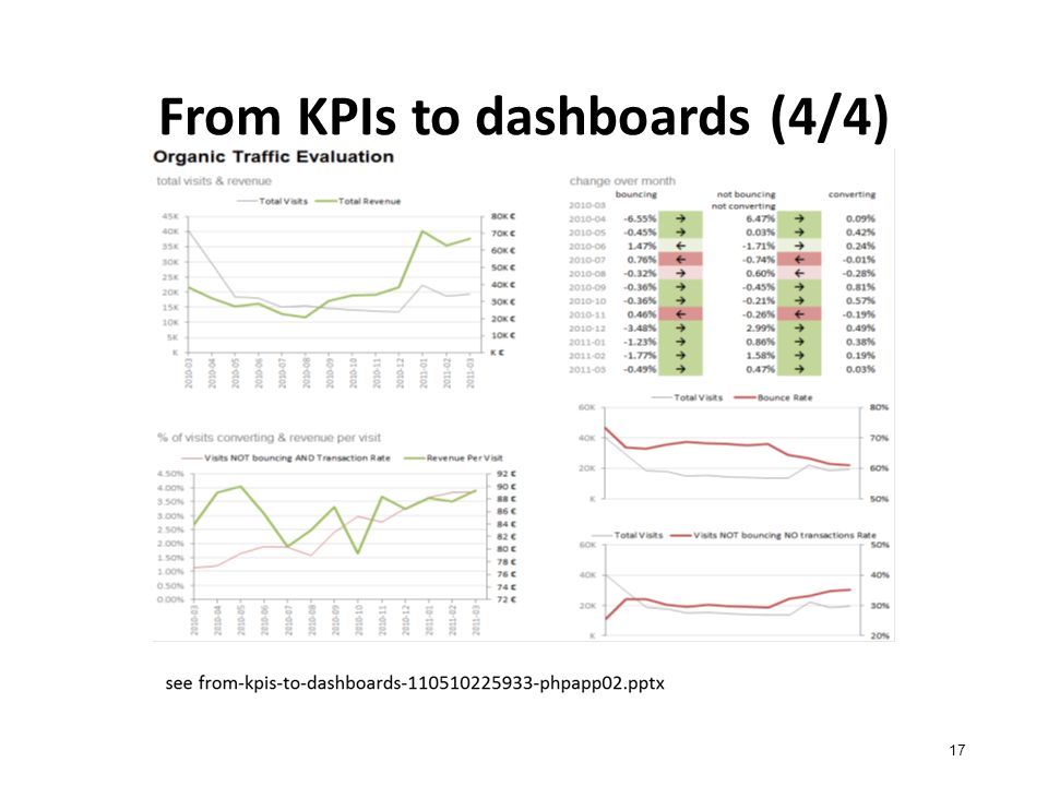 From KPIs to dashboards (4/4) 17