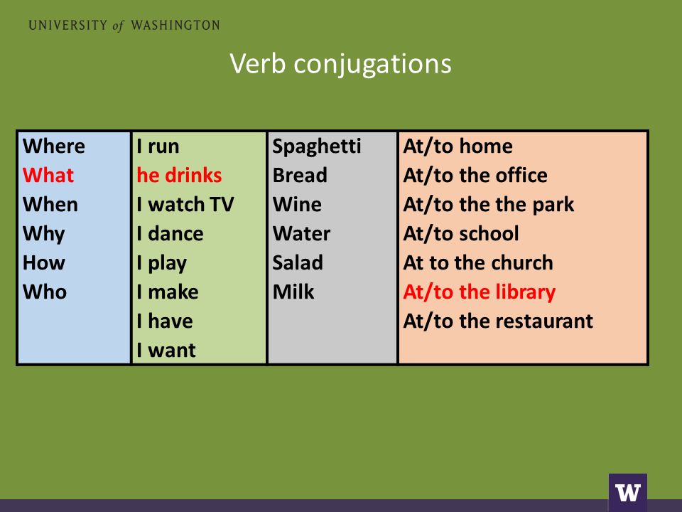 Verb conjugations Where What When Why How Who I run he drinks I watch TV I dance I play I make I have I want Spaghetti Bread Wine Water Salad Milk At/to home At/to the office At/to the the park At/to school At to the church At/to the library At/to the restaurant