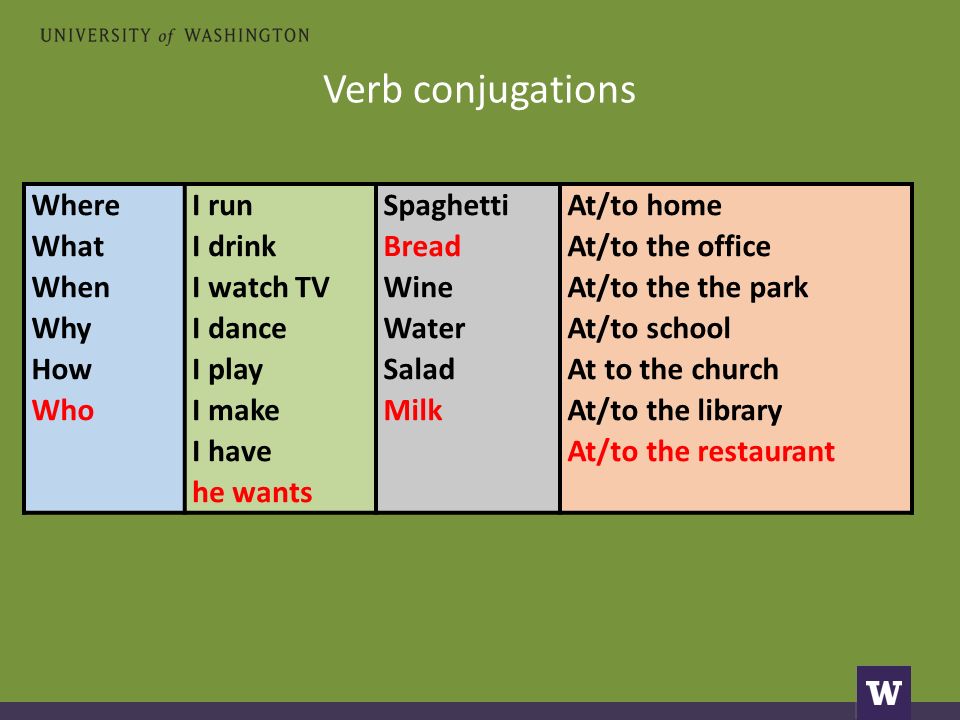 Verb conjugations Where What When Why How Who I run I drink I watch TV I dance I play I make I have he wants Spaghetti Bread Wine Water Salad Milk At/to home At/to the office At/to the the park At/to school At to the church At/to the library At/to the restaurant