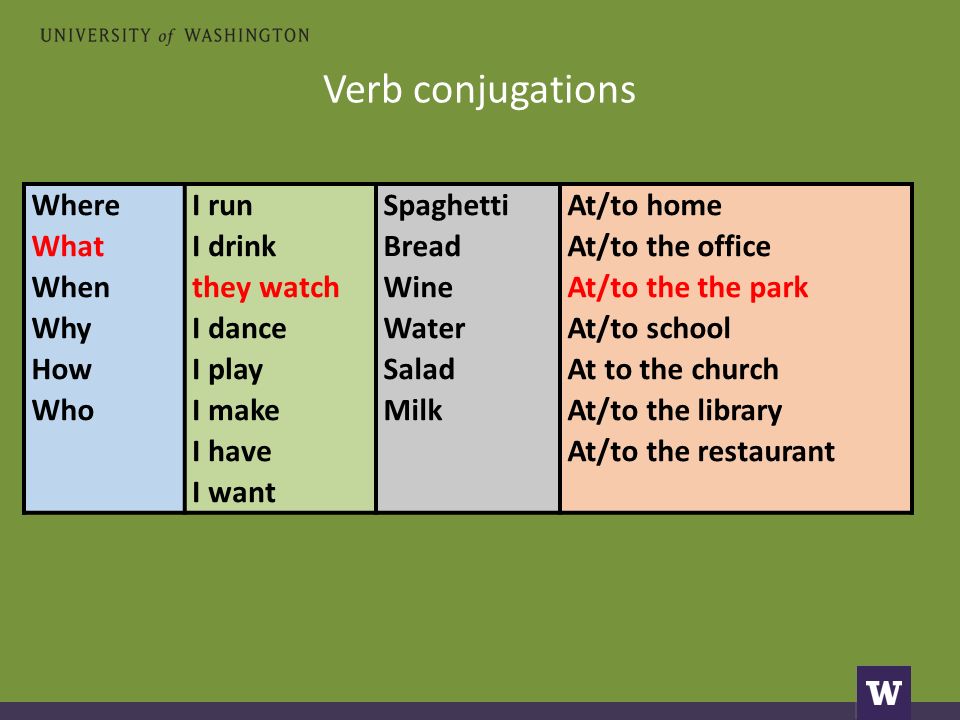 Verb conjugations Where What When Why How Who I run I drink they watch I dance I play I make I have I want Spaghetti Bread Wine Water Salad Milk At/to home At/to the office At/to the the park At/to school At to the church At/to the library At/to the restaurant