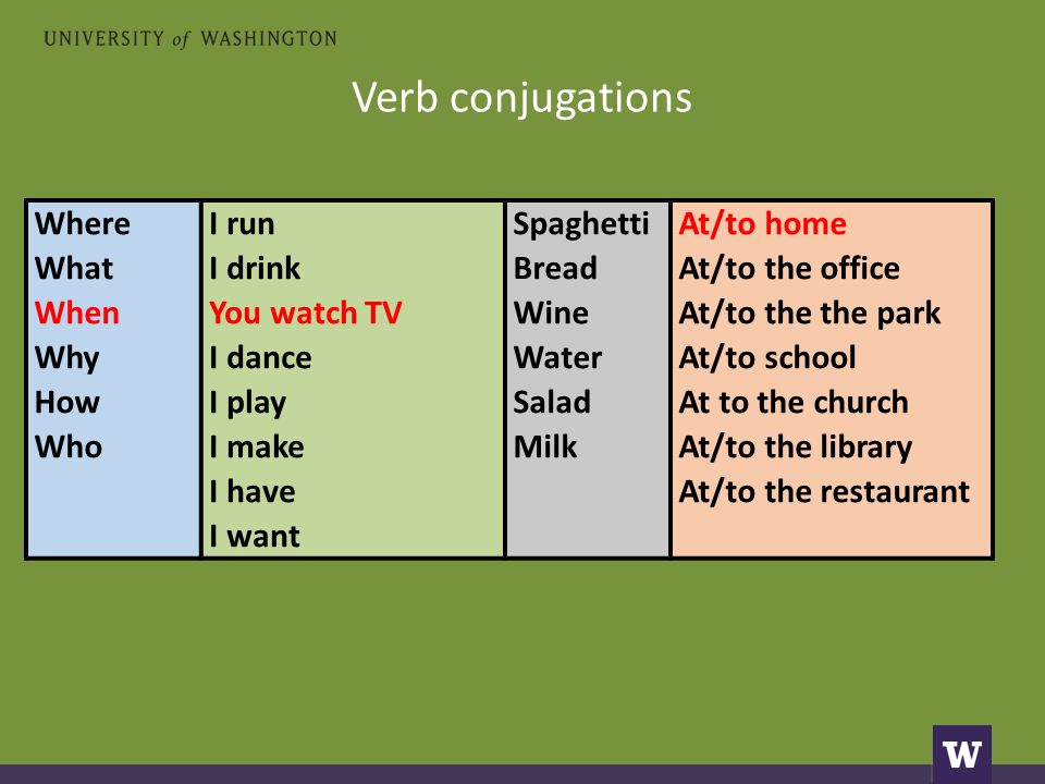 Verb conjugations Where What When Why How Who I run I drink You watch TV I dance I play I make I have I want Spaghetti Bread Wine Water Salad Milk At/to home At/to the office At/to the the park At/to school At to the church At/to the library At/to the restaurant