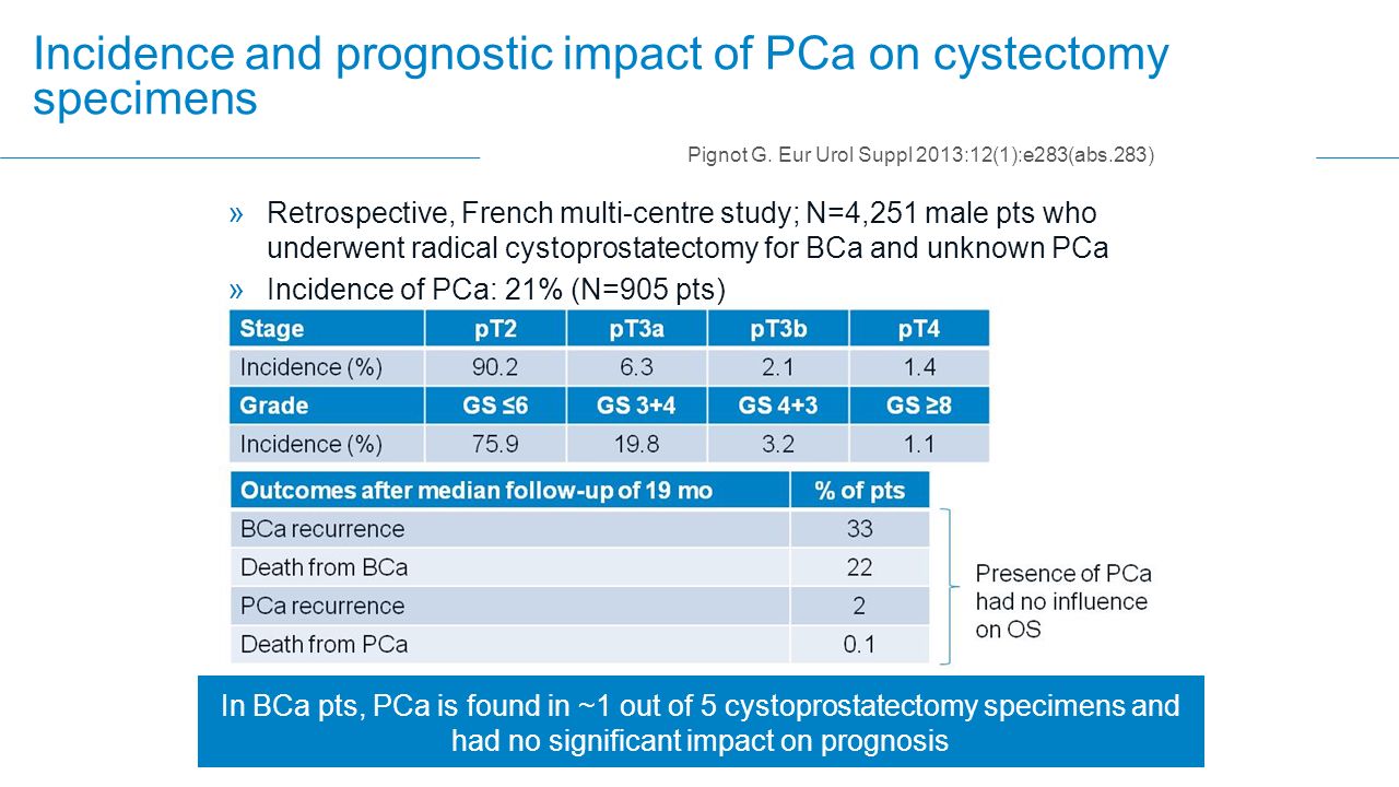 » Retrospective, French multi-centre study; N=4,251 male pts who underwent radical cystoprostatectomy for BCa and unknown PCa » Incidence of PCa: 21% (N=905 pts) Pignot G.