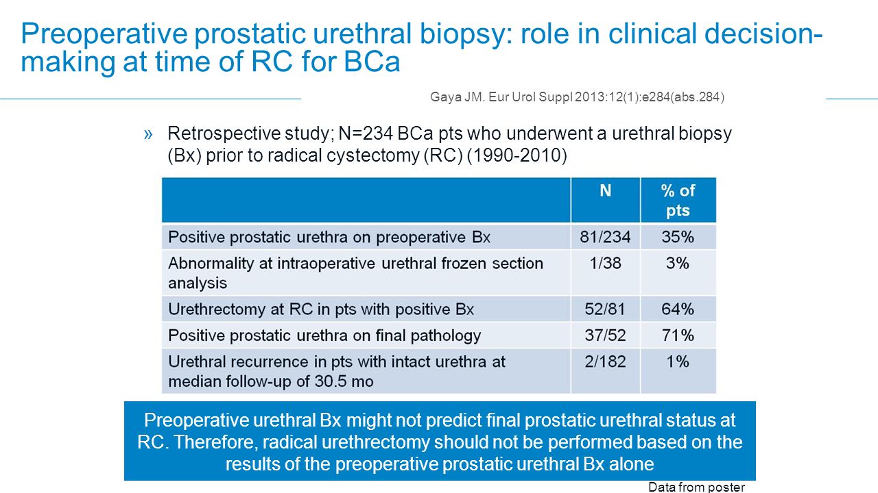 » Retrospective study; N=234 BCa pts who underwent a urethral biopsy (Bx) prior to radical cystectomy (RC) ( ) Gaya JM.