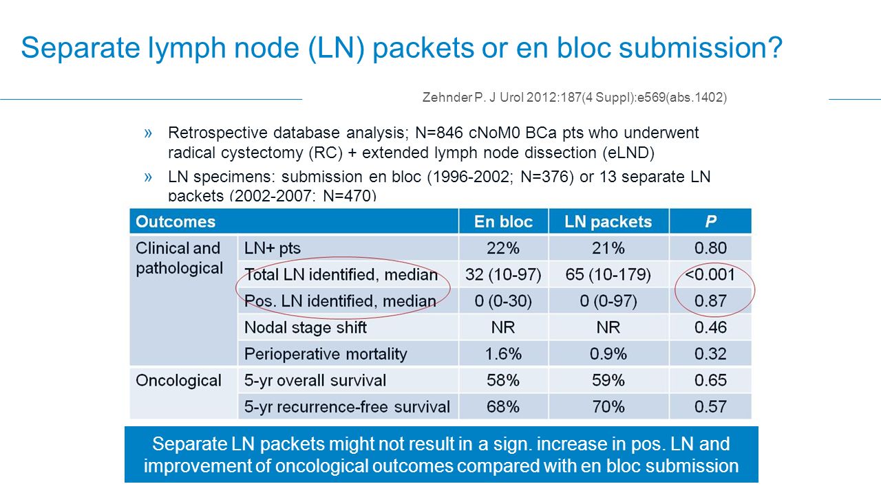 » Retrospective database analysis; N=846 cNoM0 BCa pts who underwent radical cystectomy (RC) + extended lymph node dissection (eLND) » LN specimens: submission en bloc ( ; N=376) or 13 separate LN packets ( ; N=470) Zehnder P.