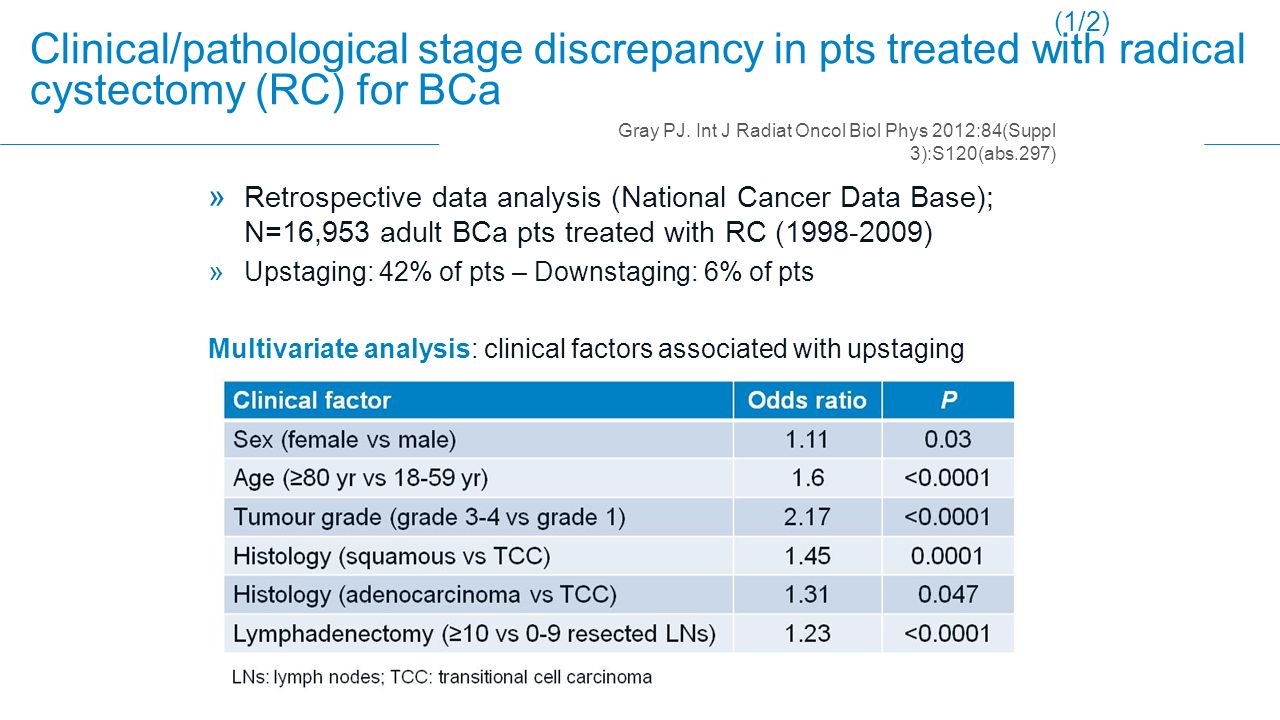 » Retrospective data analysis (National Cancer Data Base); N=16,953 adult BCa pts treated with RC ( ) » Upstaging: 42% of pts – Downstaging: 6% of pts Multivariate analysis: clinical factors associated with upstaging Gray PJ.