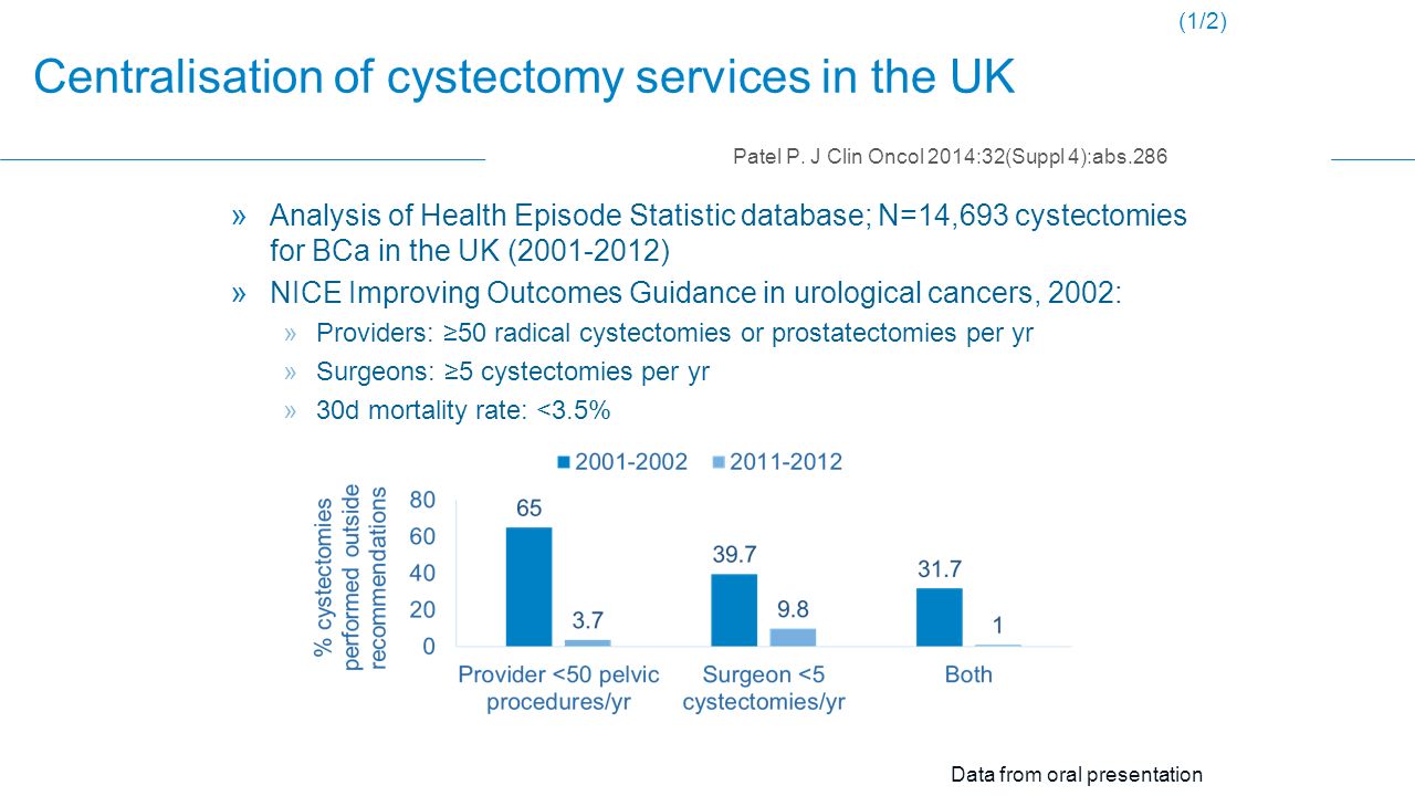 » Analysis of Health Episode Statistic database; N=14,693 cystectomies for BCa in the UK ( ) » NICE Improving Outcomes Guidance in urological cancers, 2002: »Providers: ≥50 radical cystectomies or prostatectomies per yr »Surgeons: ≥5 cystectomies per yr »30d mortality rate: <3.5% Patel P.
