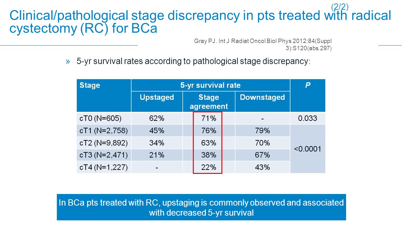 » 5-yr survival rates according to pathological stage discrepancy : Gray PJ.
