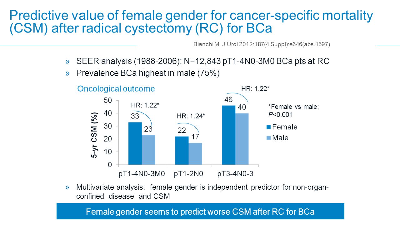 » SEER analysis ( ); N=12,843 pT1-4N0-3M0 BCa pts at RC » Prevalence BCa highest in male (75%) » Multivariate analysis: female gender is independent predictor for non-organ- confined disease and CSM Bianchi M.