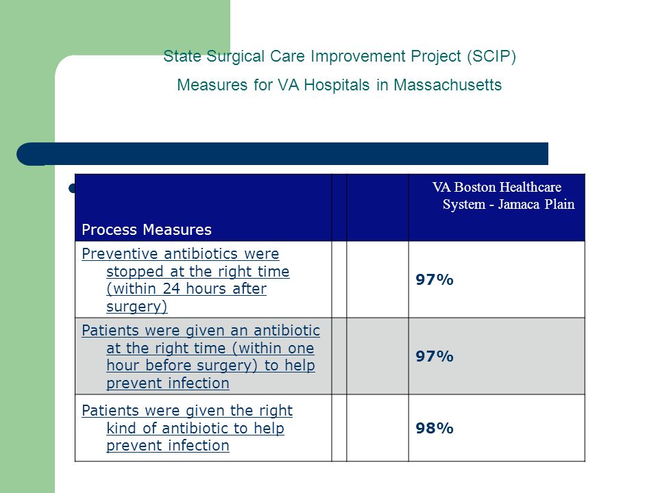 State Surgical Care Improvement Project (SCIP) Measures for VA Hospitals in Massachusetts Process Measures VA Boston Healthcare System - Jamaca Plain Preventive antibiotics were stopped at the right time (within 24 hours after surgery) 97% Patients were given an antibiotic at the right time (within one hour before surgery) to help prevent infection 97% Patients were given the right kind of antibiotic to help prevent infection 98%