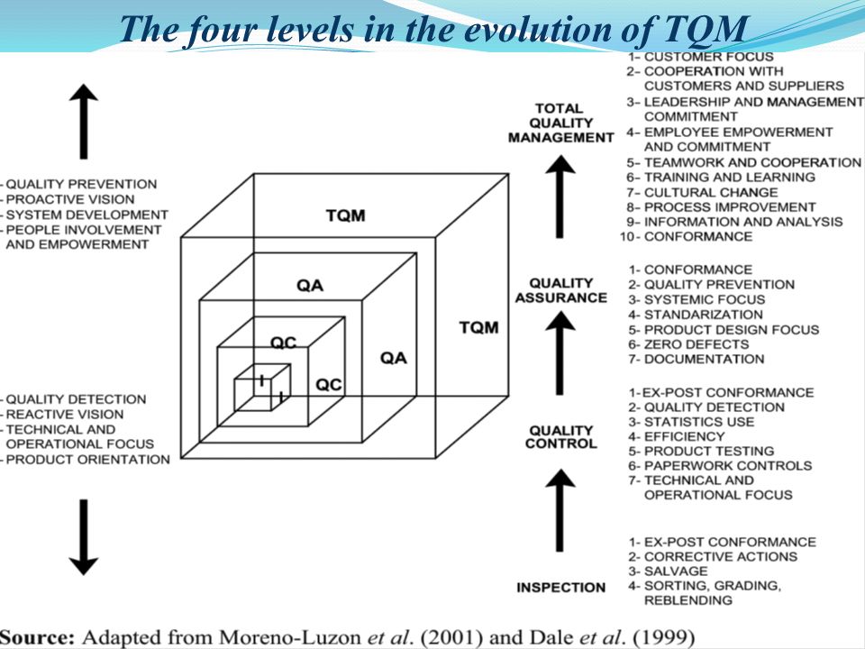 The four levels in the evolution of TQM