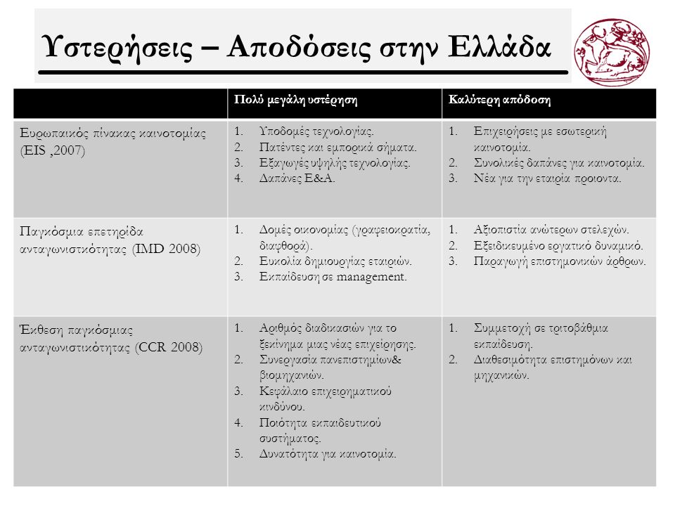 Υστερήσεις – Αποδόσεις στην Ελλάδα Πολύ μεγάλη υστέρησηΚαλύτερη απόδοση Ευρωπαικός πίνακας καινοτομίας (EIS,2007) 1.Υποδομές τεχνολογίας.