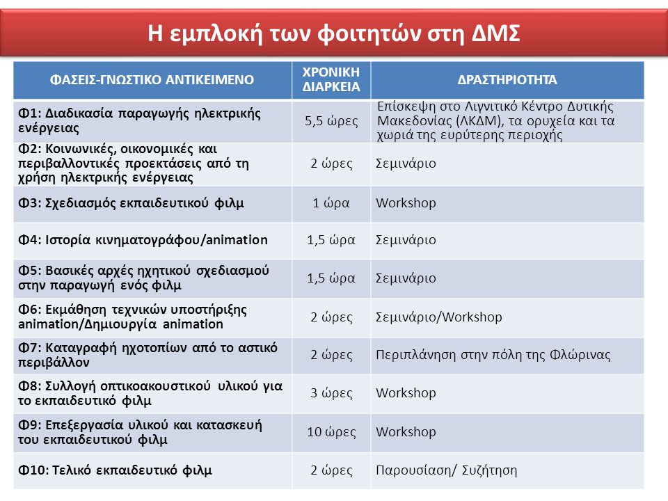 Η εμπλοκή των φοιτητών στη ΔΜΣ ΦΑΣΕΙΣ-ΓΝΩΣΤΙΚΟ ΑΝΤΙΚΕΙΜΕΝΟ ΧΡΟΝΙΚΗ ΔΙΑΡΚΕΙΑ ΔΡΑΣΤΗΡΙΟΤΗΤΑ Φ1: Διαδικασία παραγωγής ηλεκτρικής ενέργειας 5,5 ώρες Επίσκεψη στο Λιγνιτικό Κέντρο Δυτικής Μακεδονίας (ΛΚΔΜ), τα ορυχεία και τα χωριά της ευρύτερης περιοχής Φ2: Κοινωνικές, οικονομικές και περιβαλλοντικές προεκτάσεις από τη χρήση ηλεκτρικής ενέργειας 2 ώρεςΣεμινάριο Φ3: Σχεδιασμός εκπαιδευτικού φιλμ1 ώραWorkshop Φ4: Ιστορία κινηματογράφου/animation1,5 ώραΣεμινάριο Φ5: Βασικές αρχές ηχητικού σχεδιασμού στην παραγωγή ενός φιλμ 1,5 ώραΣεμινάριο Φ6: Εκμάθηση τεχνικών υποστήριξης animation/Δημιουργία animation 2 ώρεςΣεμινάριο/Workshop Φ7: Καταγραφή ηχοτοπίων από το αστικό περιβάλλον 2 ώρεςΠεριπλάνηση στην πόλη της Φλώρινας Φ8: Συλλογή οπτικοακουστικού υλικού για το εκπαιδευτικό φιλμ 3 ώρεςWorkshop Φ9: Επεξεργασία υλικού και κατασκευή του εκπαιδευτικού φιλμ 10 ώρεςWorkshop Φ10: Τελικό εκπαιδευτικό φιλμ2 ώρεςΠαρουσίαση/ Συζήτηση