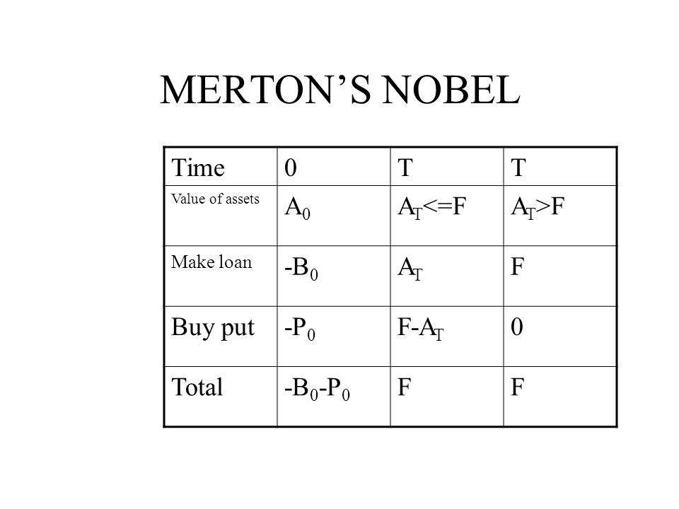 MERTON’S NOBEL Time0TT Value of assets A0A0 A T <=FA T >F Make loan -B 0 ATAT F Buy put-P 0 F-A T 0 Total-B 0 -P 0 FF