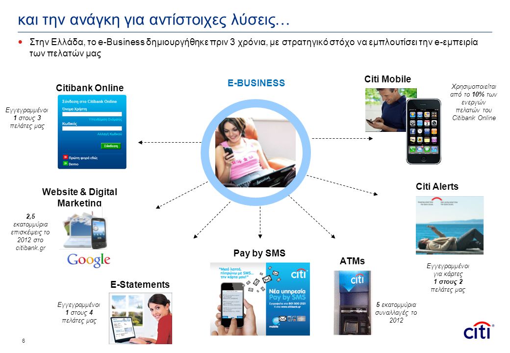 6 και την ανάγκη για αντίστοιχες λύσεις…  Στην Ελλάδα, το e-Business δημιουργήθηκε πριν 3 χρόνια, με στρατηγικό στόχο να εμπλουτίσει την e-εμπειρία των πελατών μας E-Statements Citibank Online Citi Mobile Citi Alerts Website & Digital Marketing E-BUSINESS ATMs Εγγεγραμμένοι 1 στους 3 πελάτες μας Εγγεγραμμένοι 1 στους 4 πελάτες μας Εγγεγραμμένοι για κάρτες 1 στους 2 πελάτες μας Χρησιμοποιείται από το 10% των ενεργών πελατών του Citibank Online 2,5 εκατομμύρια επισκέψεις το 2012 στο citibank.gr 5 εκατομμύρια συναλλαγές το 2012 Pay by SMS