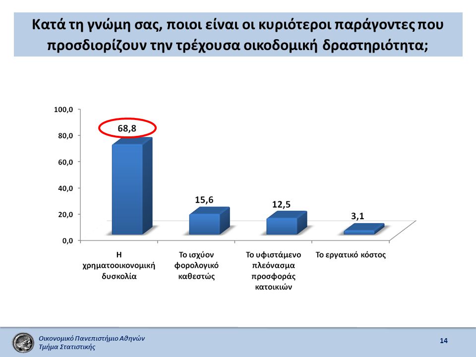 Οικονομικό Πανεπιστήμιο Αθηνών Τμήμα Στατιστικής Κατά τη γνώμη σας, ποιοι είναι οι κυριότεροι παράγοντες που προσδιορίζουν την τρέχουσα οικοδομική δραστηριότητα; 14