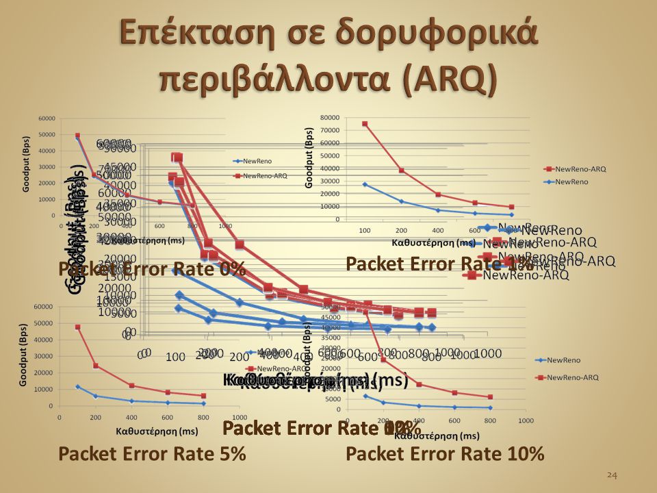 Packet Error Rate 5% 24 Packet Error Rate 0%Packet Error Rate 1%Packet Error Rate 10% 24 Packet Error Rate 0% Packet Error Rate 1% Packet Error Rate 5%