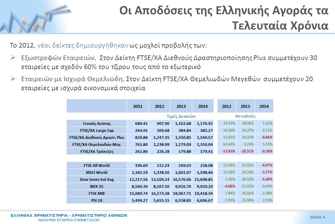 Οι Αποδόσεις της Ελληνικής Αγοράς τα Τελευταία Χρόνια Το 2012, νέοι δείκτες δημιουργήθηκαν ως μοχλοί προβολής των:  Εξωστρεφών Εταιρειών.