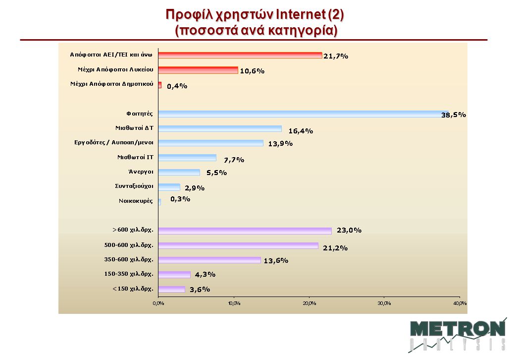 Προφίλ χρηστών Internet (2) (ποσοστά ανά κατηγορία)