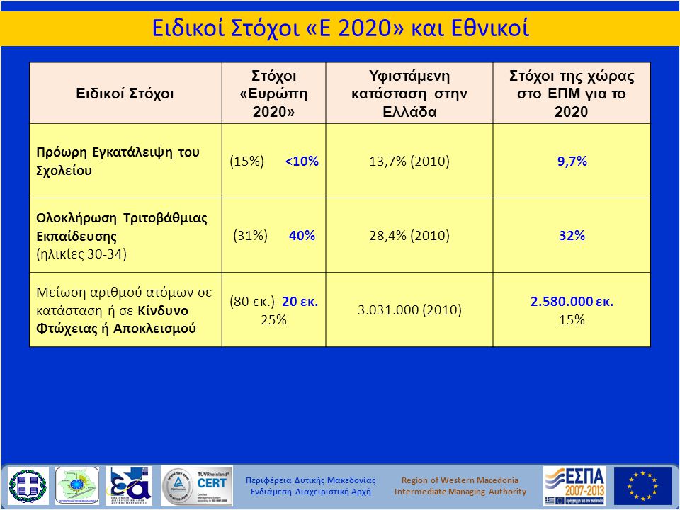 Περιφέρεια Δυτικής Μακεδονίας Ενδιάμεση Διαχειριστική Αρχή Region of Western Macedonia Intermediate Managing Authority Ειδικοί Στόχοι «Ε 2020» και Εθνικοί Ειδικοί Στόχοι Στόχοι «Ευρώπη 2020» Υφιστάμενη κατάσταση στην Ελλάδα Στόχοι της χώρας στο ΕΠΜ για το 2020 Πρόωρη Εγκατάλειψη του Σχολείου (15%) <10%13,7% (2010)9,7% Ολοκλήρωση Τριτοβάθμιας Εκπαίδευσης (ηλικίες 30-34) (31%) 40%28,4% (2010)32% Μείωση αριθμού ατόμων σε κατάσταση ή σε Κίνδυνο Φτώχειας ή Αποκλεισμού (80 εκ.) 20 εκ.