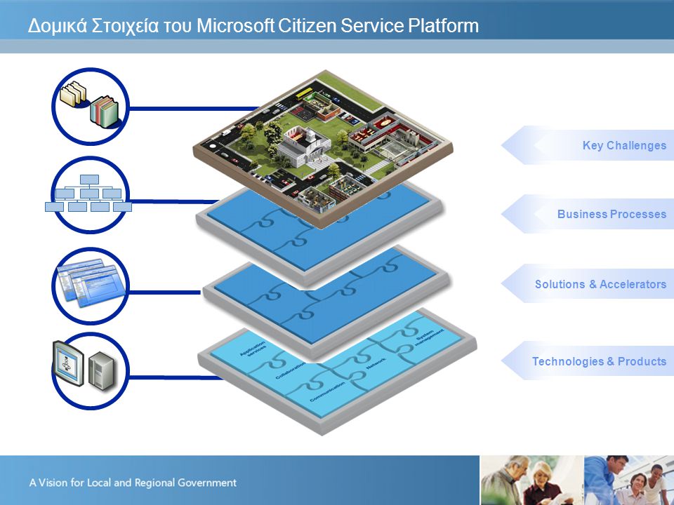 Technologies & Products Solutions & Accelerators Business Processes Key Challenges Δομικά Στοιχεία του Microsoft Citizen Service Platform