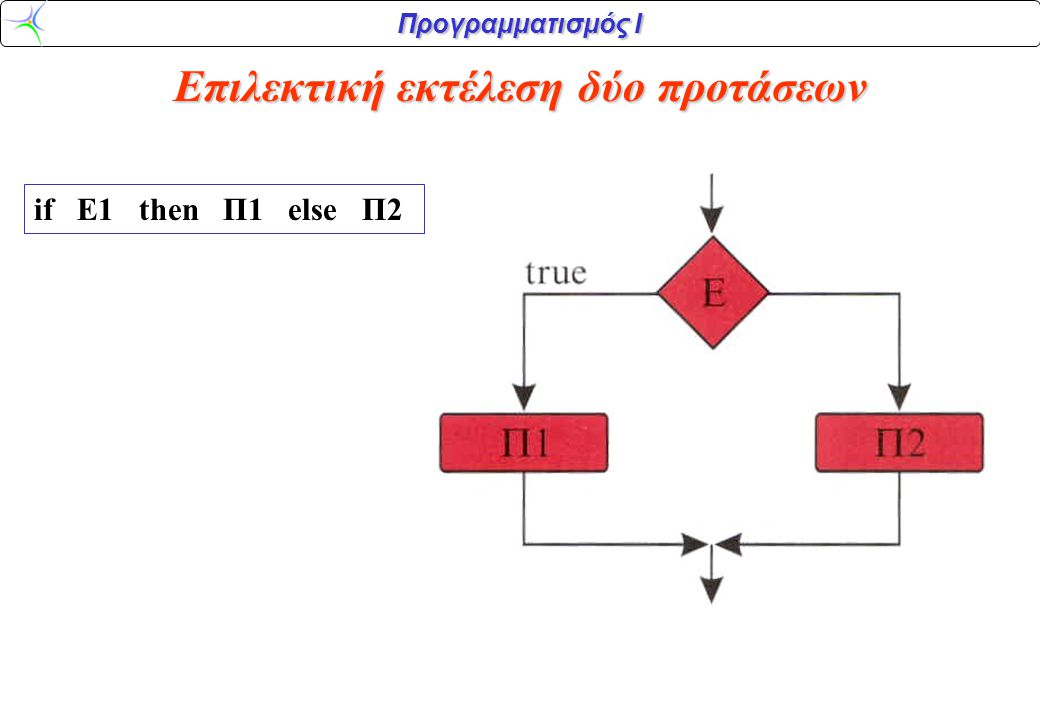 Προγραμματισμός Ι Επιλεκτική εκτέλεση δύο προτάσεων if Ε1 then Π1 else Π2