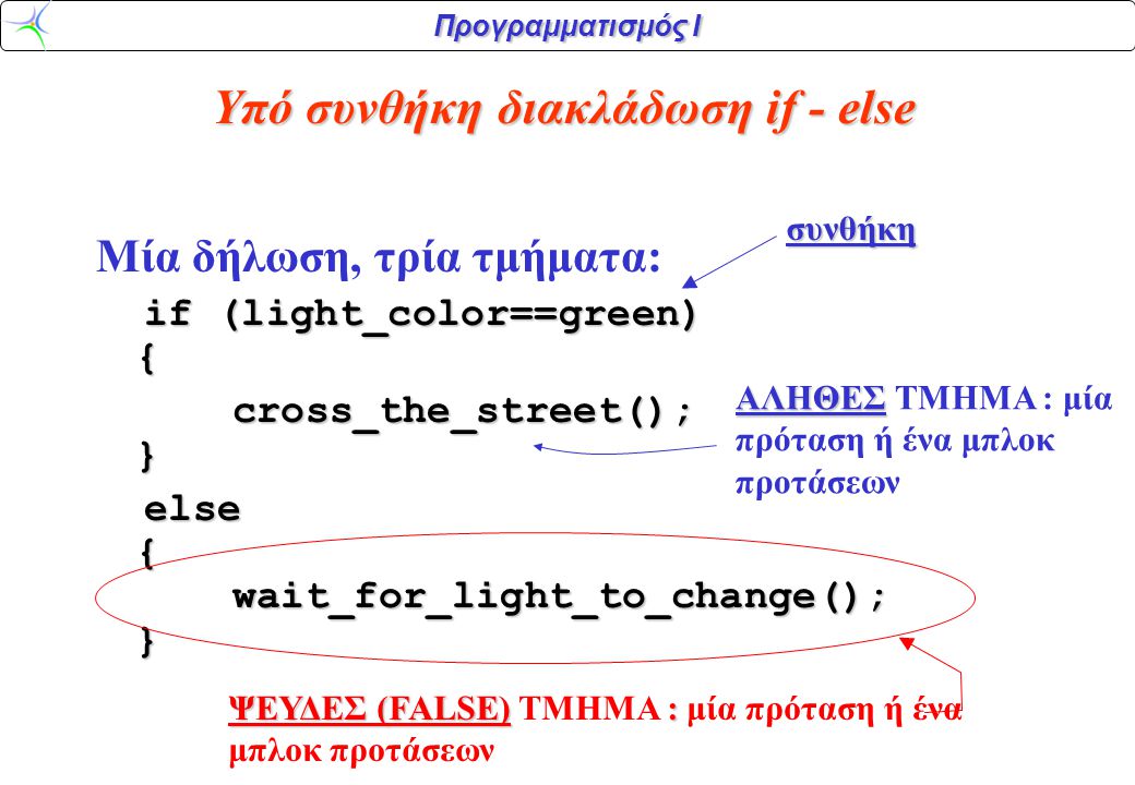 Προγραμματισμός Ι Μία δήλωση, τρία τμήματα: if (light_color==green) { if (light_color==green) { cross_the_street(); } cross_the_street(); } else { wait_for_light_to_change(); } else { wait_for_light_to_change(); } ΨΕΥΔΕΣ (FALSE) : ΨΕΥΔΕΣ (FALSE) ΤΜΗΜΑ : μία πρόταση ή ένα μπλοκ προτάσεων συνθήκη ΑΛΗΘΕΣ ΑΛΗΘΕΣ ΤΜΗΜΑ : μία πρόταση ή ένα μπλοκ προτάσεων Yπό συνθήκη διακλάδωση if - else