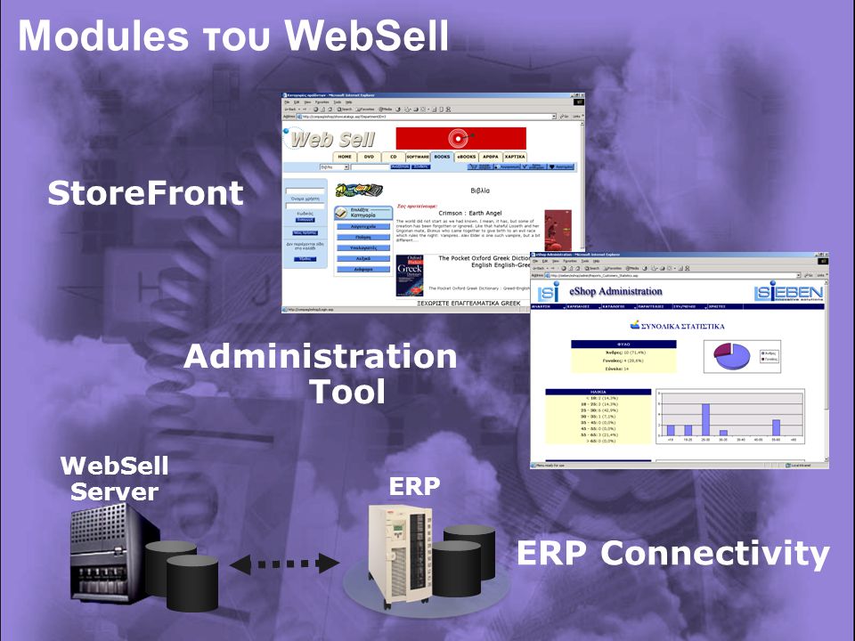 Modules του WebSell StoreFront Administration Tool WebSell Server ERP ERP Connectivity
