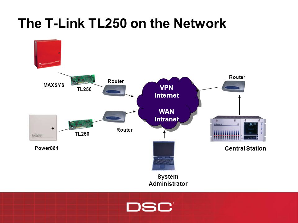 The T-Link TL250 on the Network Central Station Router MAXSYS TL250 Router TL250 Router VPN Internet WAN Intranet Power864 System Administrator