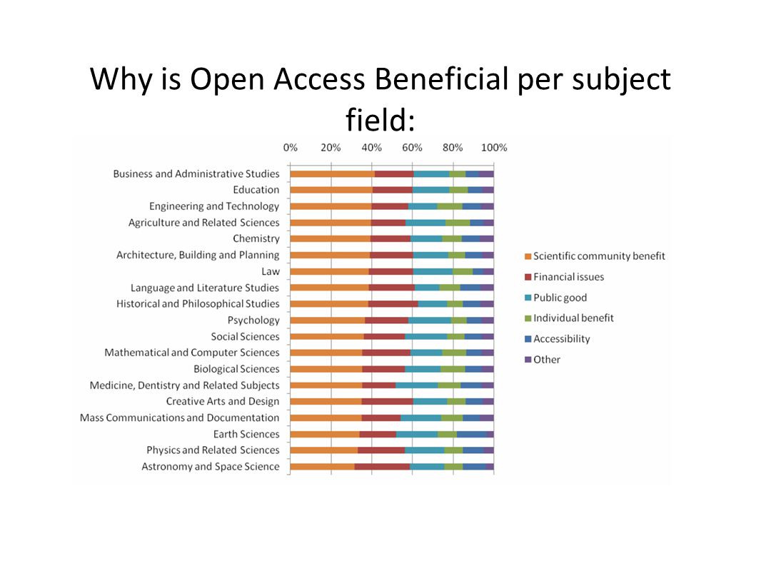 Why is Open Access Beneficial per subject field: