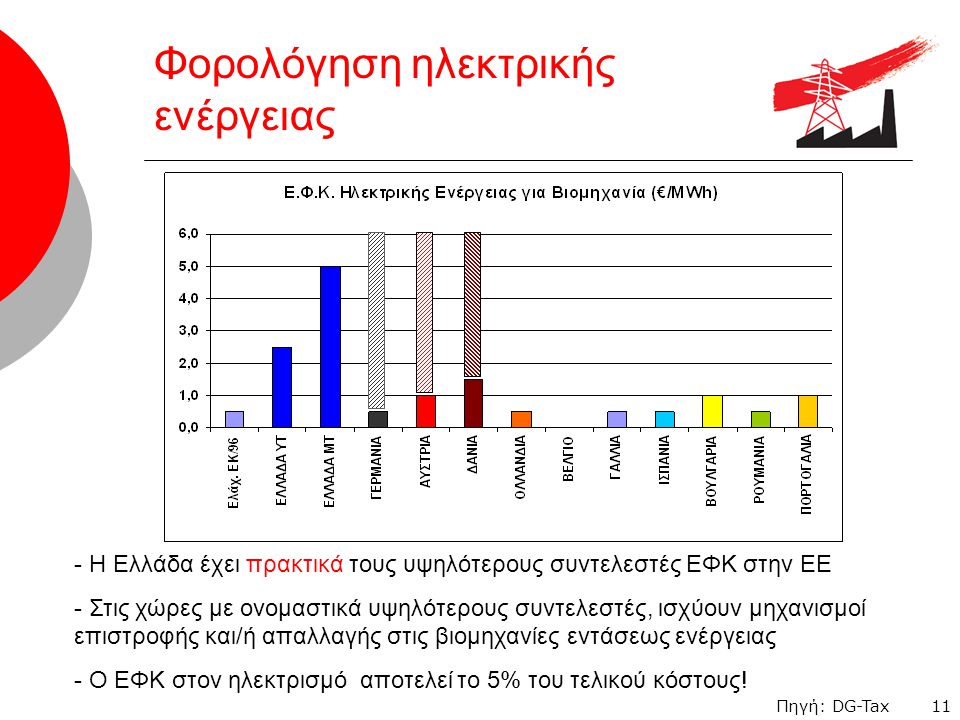 11 Φορολόγηση ηλεκτρικής ενέργειας - Η Ελλάδα έχει πρακτικά τους υψηλότερους συντελεστές ΕΦΚ στην ΕΕ - Στις χώρες με ονομαστικά υψηλότερους συντελεστές, ισχύουν μηχανισμοί επιστροφής και/ή απαλλαγής στις βιομηχανίες εντάσεως ενέργειας - Ο ΕΦΚ στον ηλεκτρισμό αποτελεί το 5% του τελικού κόστους.