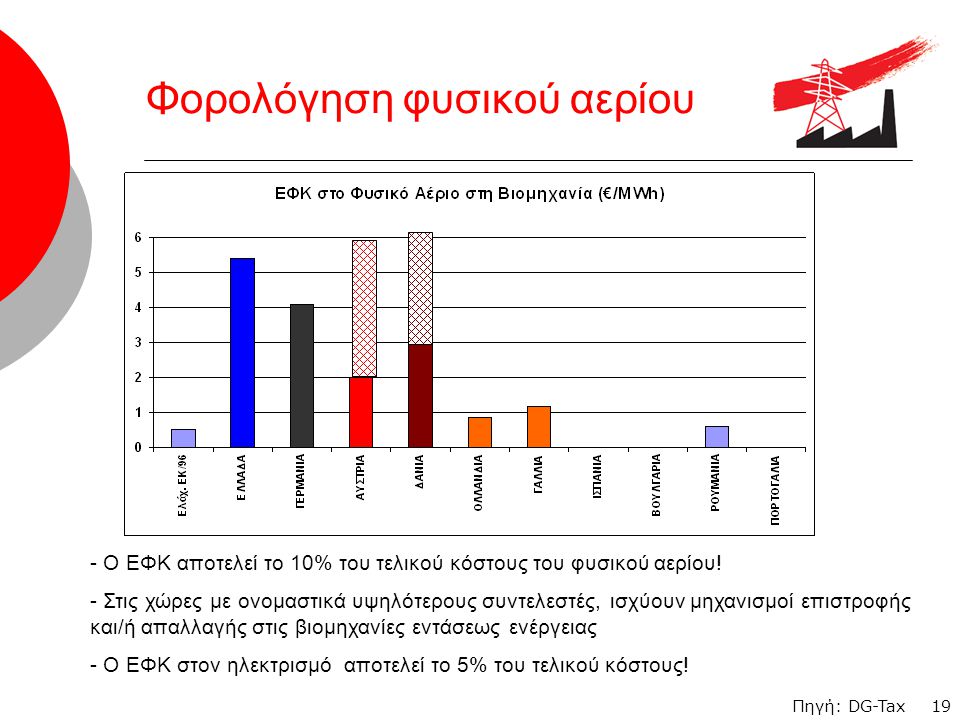 19 Φορολόγηση φυσικού αερίου - Ο ΕΦΚ αποτελεί το 10% του τελικού κόστους του φυσικού αερίου.