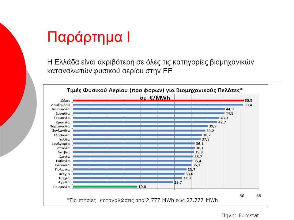 Παράρτημα Ι *Για ετήσιες καταναλώσεις από MWh εως MWh Η Ελλάδα είναι ακριβότερη σε όλες τις κατηγορίες βιομηχανικών καταναλωτών φυσικού αερίου στην ΕΕ Πηγή: Eurostat