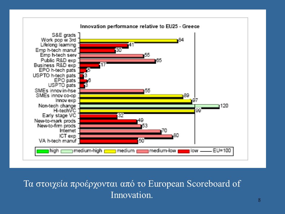 8 Τα στοιχεία προέρχονται από το European Scoreboard of Innovation.