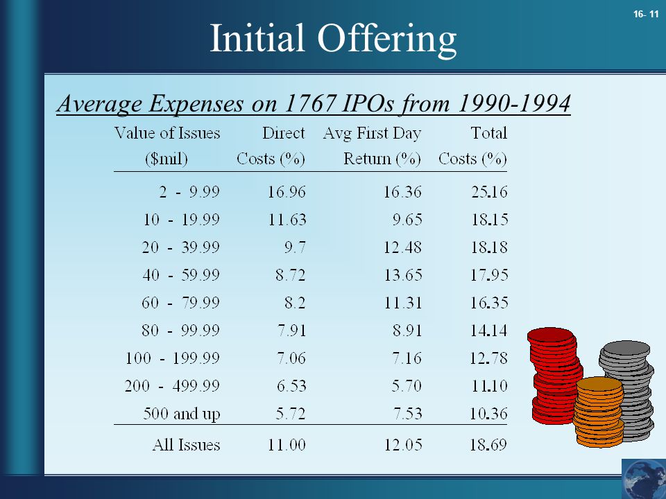 Initial Offering Average Expenses on 1767 IPOs from