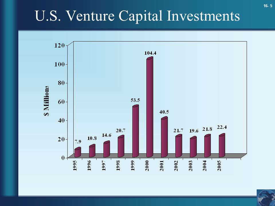 16- 5 U.S. Venture Capital Investments