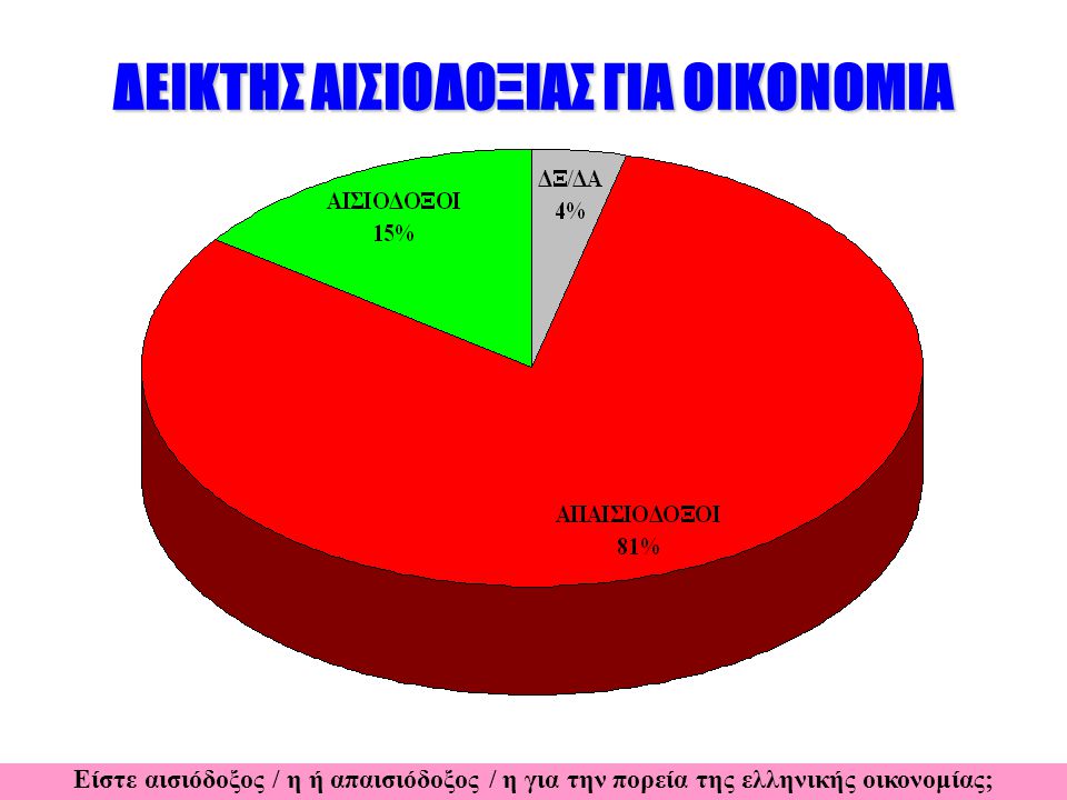 ΔΕΙΚΤΗΣ ΑΙΣΙΟΔΟΞΙΑΣ ΓΙΑ ΟΙΚΟΝΟΜΙΑ Είστε αισιόδοξος / η ή απαισιόδοξος / η για την πορεία της ελληνικής οικονομίας;