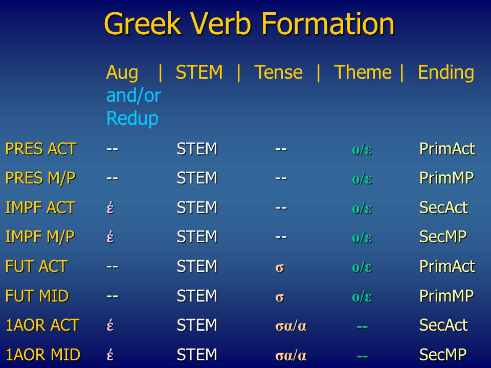 Greek Verb Formation Αug | STEM | Tense | Theme | Ending and/or Redup PRES ACT --STEM-- o/ε PrimAct PRES M/P--STEM-- o/ε PrimMP IMPF ACT ἐ STEM-- o/ε SecAct ΙΜPF M/P ἐ STEM-- o/ε SecMP FUT ACT--STEM σo/ε PrimAct FUT MID--STEM σo/ε PrimMP 1AOR ACT ἐ STEM σα/α -- SecAct 1AOR MID ἐ STEM σα/α -- SecMP